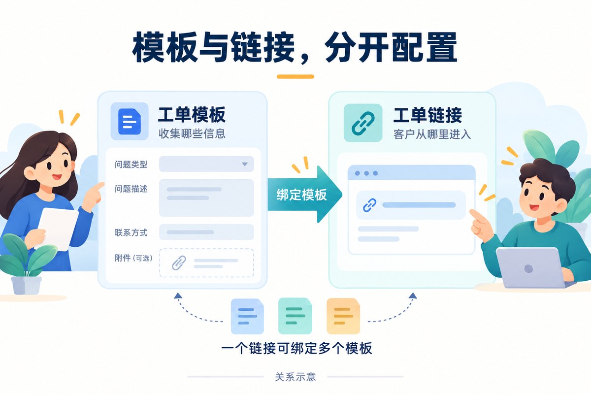 工单模板负责收集字段，工单链接绑定一个或多个模板的关系示意