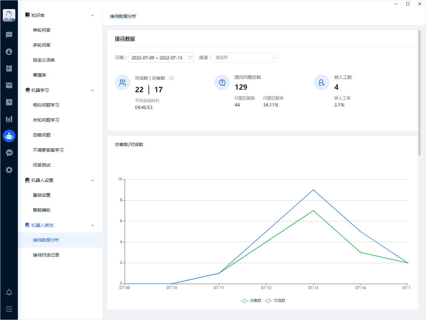 接待数据用于了解机器人的回答与转接情况。结合问题内容回看统计结果，比只看单一数量更有助于发现知识缺口。