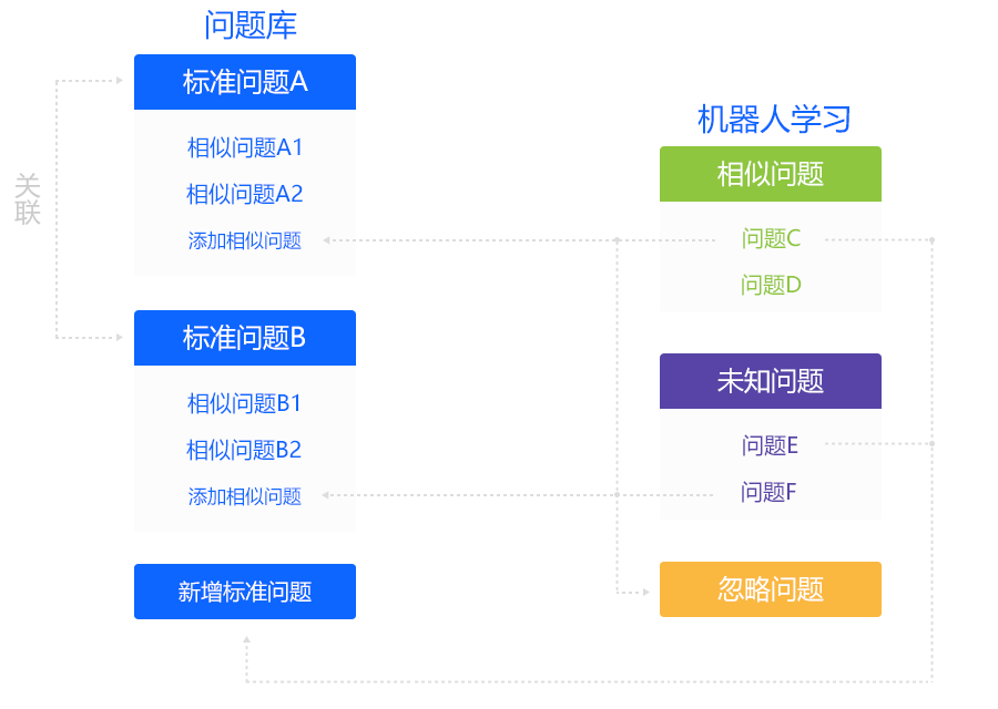 知识库汇集机器人能够使用的问题与答案。维护重点是回答准确、分类清楚和持续更新，而不是单纯增加条目数量。